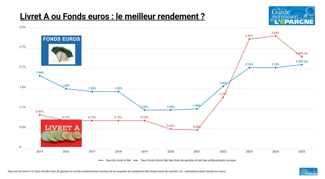 Assurance-vie : Quels impacts des taux bas sur les fonds en euros face au Livret A ?