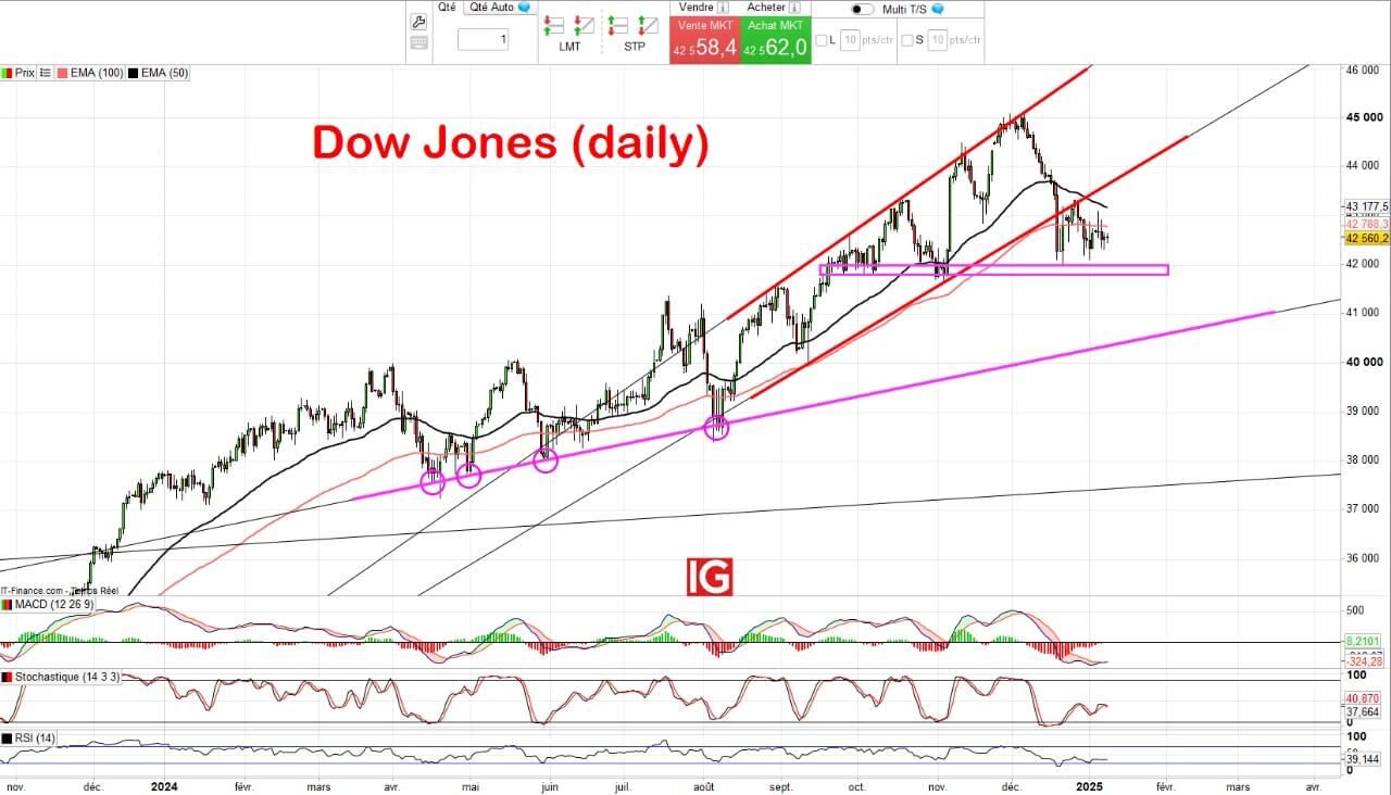 Dow Jones : Qu’est-ce que c’est ? Comment fonctionne-t-il ? Pourquoi suivre cet indice en 2025 ?